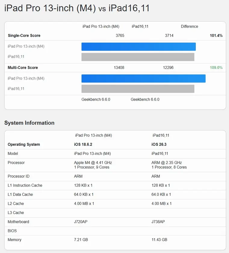 iPad Air M4 уступает iPad Pro M4 более 20% в многопоточной производительности из-за использования 