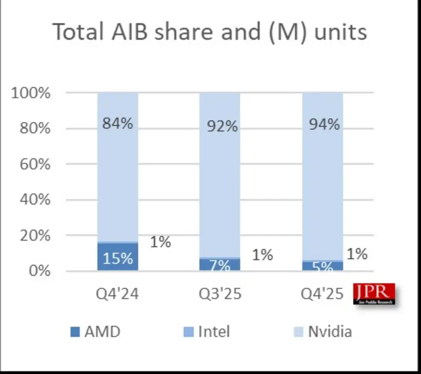 NVIDIA захватила 94% рынка GPU в 4-м квартале 25-го года, рынок AIB страдает от роста цен
