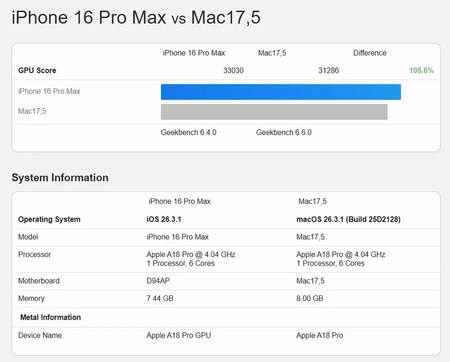 MacBook Neo сравнялся с iPhone 16 Pro в новом бенчмарке: &laquo;усеченный&raquo; чип A18 Pro почти не теряет в GPU-тестах