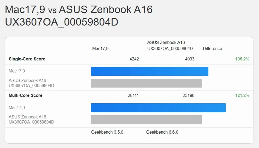 Snapdragon X2 Elite Extreme чертовски быстр как самостоятельный чип, но в сравнении с M5 Pro и M5 Max он словно отстал на целое поколение