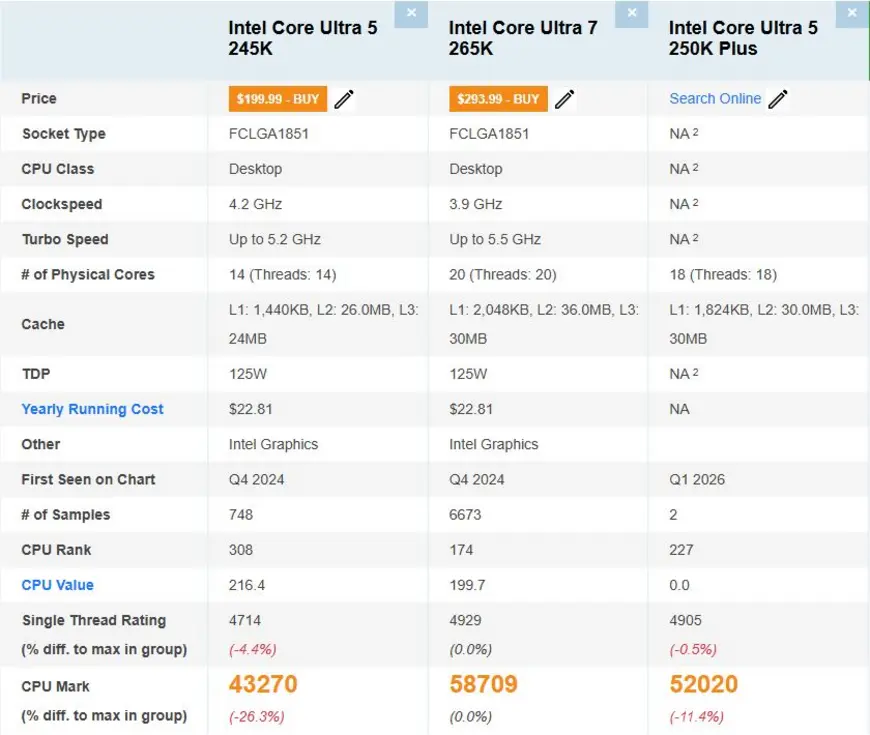 Второй тест Intel Core Ultra 5 250K в PassMark показал еще 6% прироста в многопоточной производительности