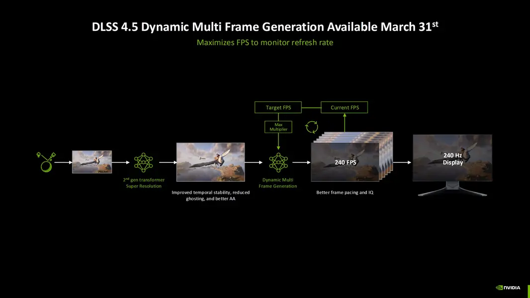 Режим NVIDIA MFG 6X выходит 31 марта: 007 First Light и Control получат поддержку &laquo;DLSS 4.5&raquo; и &laquo;Path Tracing&raquo;