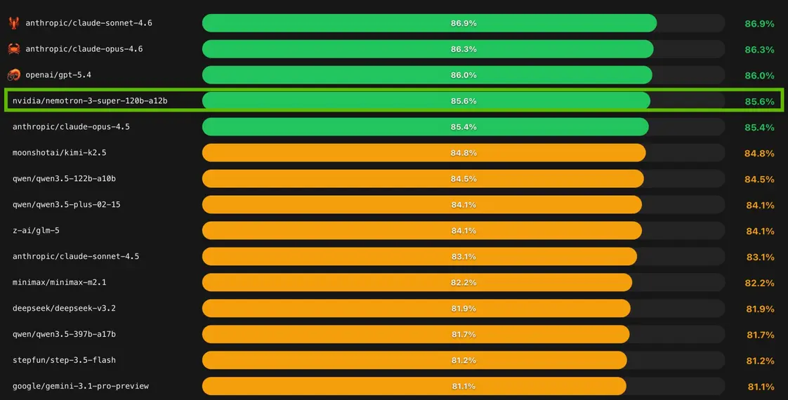 NVIDIA представила Nemotron 3 Super: открытая агентная ИИ-модель, которая идеально подойдет для OpenClaw