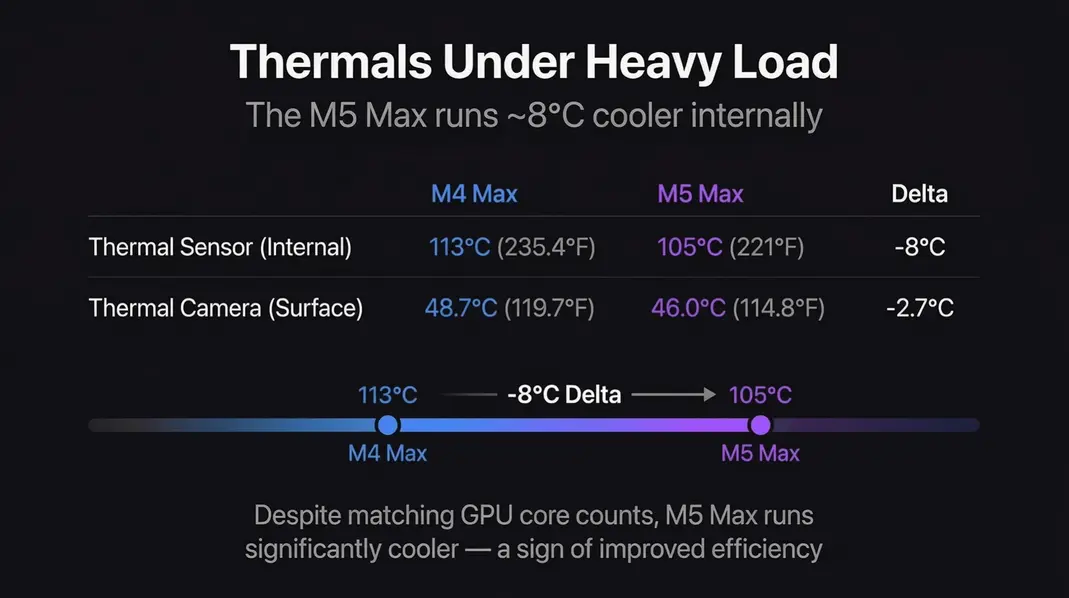 Архитектура Fusion в M5 Max обеспечивает высокую производительность и греется на 8 градусов меньше, чем M4 Max, но всё ещё обжигает руки