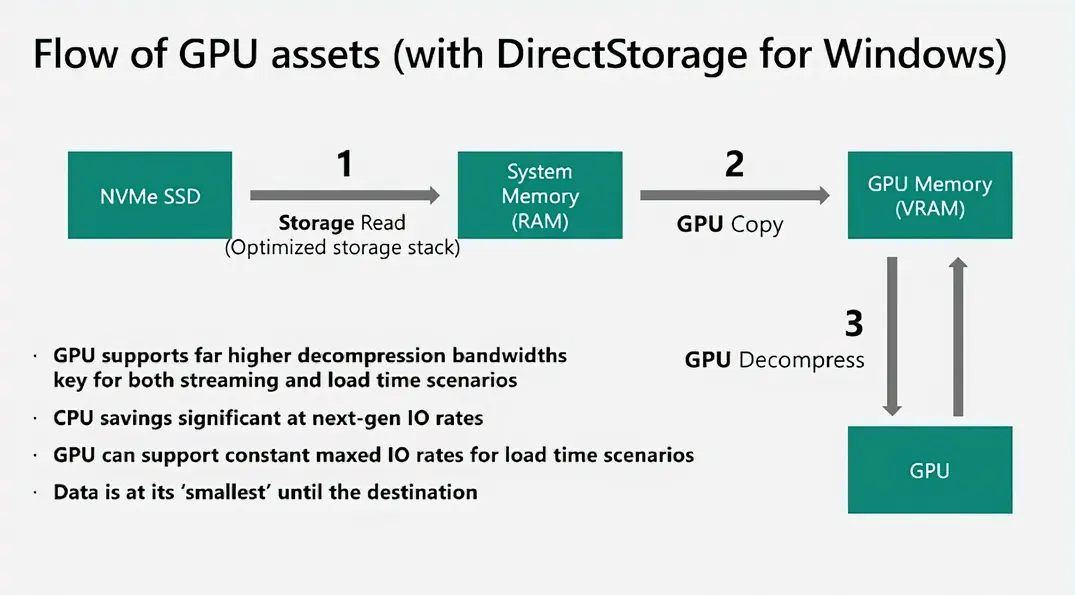 Microsoft DirectStorage 1.4 внедряет &laquo;Zstandard&raquo; для ускорения загрузки и стриминга ассетов в играх