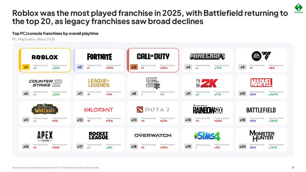Популярность «Battle Royale» в 2025 году резко упала, несмотря на доминирование старых франшиз с «live service» моделями