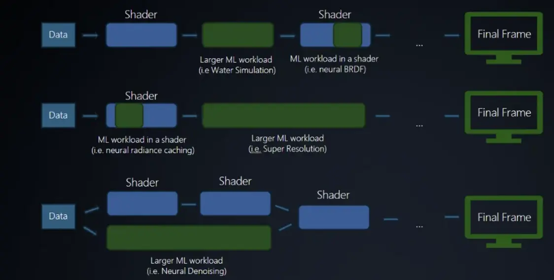 Microsoft DirectX готовится к эре ML в Windows: продвинутая доставка шейдеров решает проблемы со статтерами и временем загрузки игр, анонсирован DXR 2.0