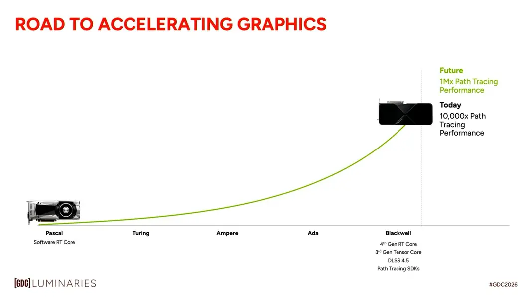 NVIDIA: будущие игровые GPU обеспечат миллионный прирост производительности в «path tracing» за счет технологий «RTX» и «AI»