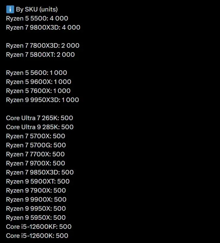 Четырехлетний 6-ядерный процессор AMD наступает на пятки Ryzen 7 9800X3D в топе продаж Amazon US