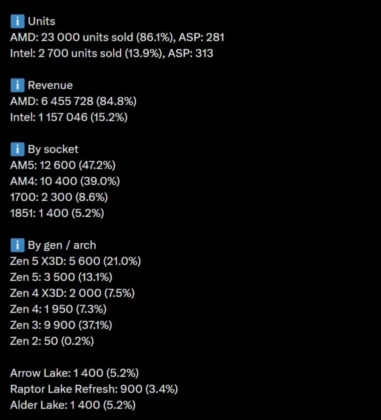 Четырехлетний 6-ядерный процессор AMD наступает на пятки Ryzen 7 9800X3D в топе продаж Amazon US