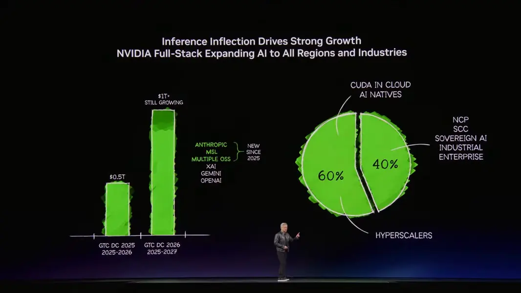 NVIDIA ожидает взрывной рост выручки от вычислительного оборудования до 1 триллиона долларов за два года на фоне &laquo;инфлекционной точки&raquo; ИИ в сфере инференса