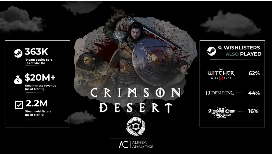 Crimson Desert принесла уже 20 миллионов долларов предзаказов: продано почти 400 тысяч копий только в Steam