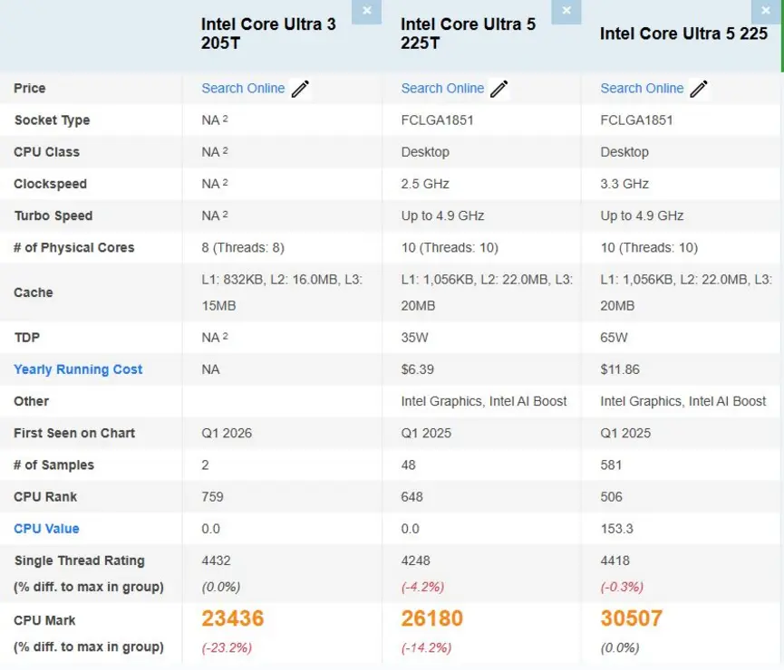 Intel Core Ultra 3 205T впервые замечен в PassMark: немного медленнее Ultra 5 225T в многопоточном тесте
