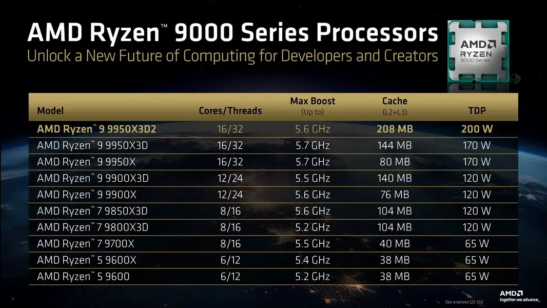 AMD выпускает Ryzen 9 9950X3D2 Dual Edition: первый в мире процессор с двойным &laquo;3D V-Cache&raquo;, 5,6 ГГц, 208 МБ кэша и TDP 200 Вт