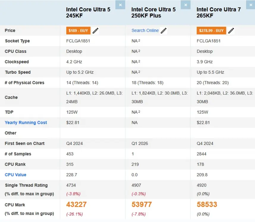 Процессор Intel Core Ultra 5 250KF быстрее 245KF на 25% в PassMark при доступной цене в 174 доллара