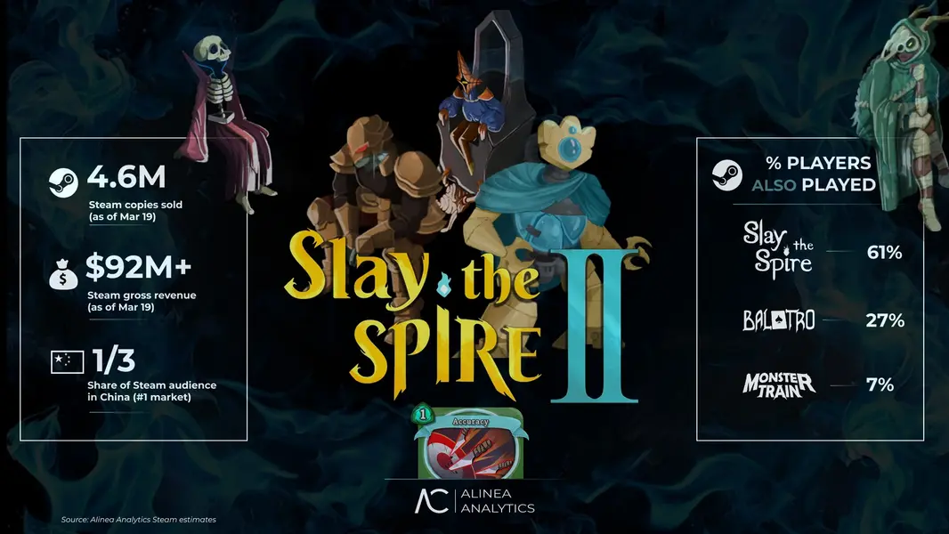 Мощный старт Slay the Spire 2: более 4,6 млн проданных копий и 92 млн долларов выручки