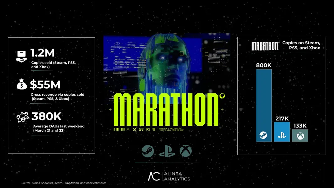Продажи Marathon достигли 1,2 млн копий на всех платформах, большая часть — в Steam