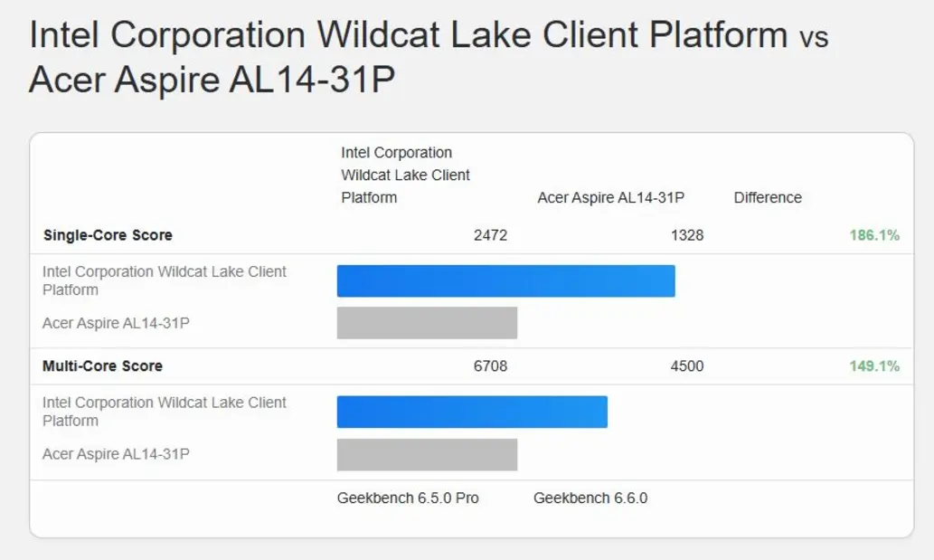Процессор Intel Wildcat Lake Core 3 304 замечен в Geekbench: необычная конфигурация 1+4 и частота до 4,3 ГГц