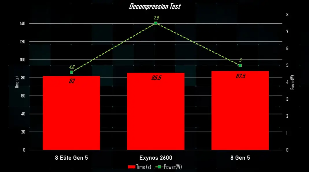 Эффективность 2-нм техпроцесса GAA от Samsung под вопросом: Exynos 2600 потребляет 30 Вт в пике Geekbench 6, что на 40% больше, чем у Snapdragon 8 Elite