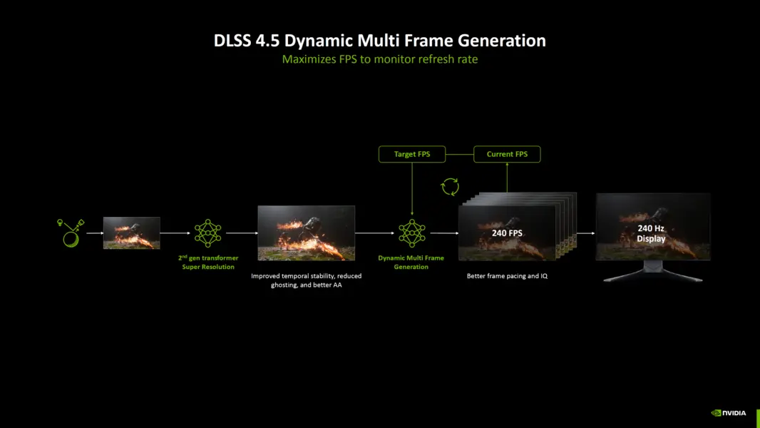Впечатления от режима NVIDIA DLSS 4.5 &laquo;MFG 6X&raquo;: динамический Frame-Gen &mdash; это генерация кадров, какой она должна быть!