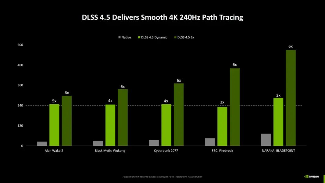 Впечатления от режима NVIDIA DLSS 4.5 &laquo;MFG 6X&raquo;: динамический Frame-Gen &mdash; это генерация кадров, какой она должна быть!