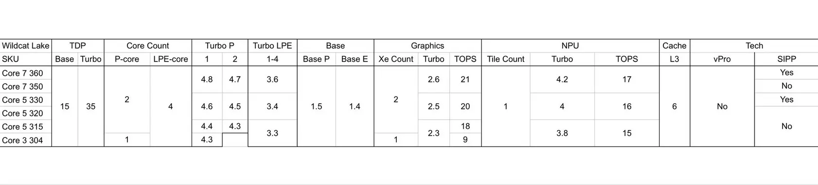 Утечка характеристик линейки Intel Wildcat Lake: шесть SKU, конфигурация 1/2+4 ядра и TDP до 35 Вт