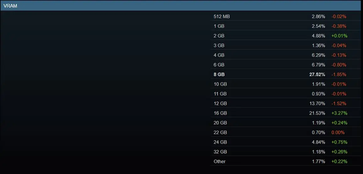 Свежий опрос Steam: резкий рост популярности 16 ГБ ОЗУ и исторический рекорд Linux выше 5%