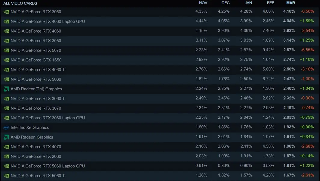 Свежий опрос Steam: резкий рост популярности 16 ГБ ОЗУ и исторический рекорд Linux выше 5%