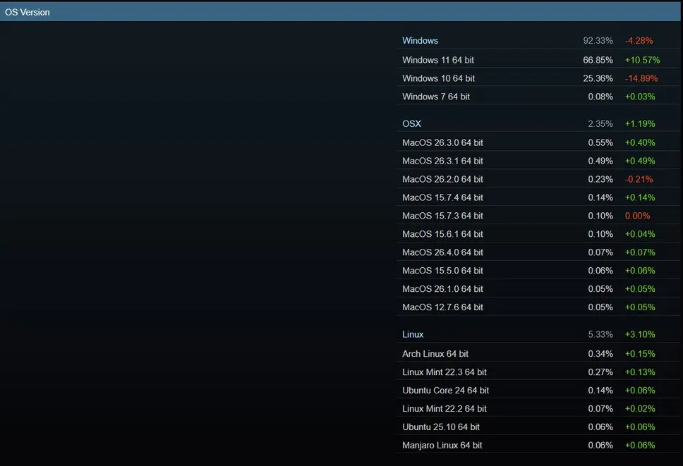 Свежий опрос Steam: резкий рост популярности 16 ГБ ОЗУ и исторический рекорд Linux выше 5%