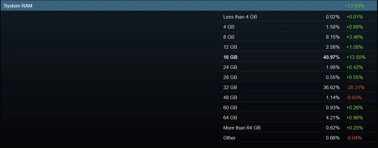 Свежий опрос Steam: резкий рост популярности 16 ГБ ОЗУ и исторический рекорд Linux выше 5%
