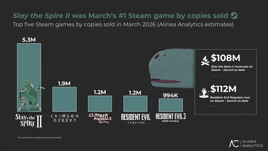 Slay the Spire 2 стала бестселлером Steam в марте 2026 года, обойдя Crimson Desert на 3 миллиона копий