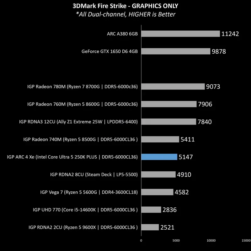 Intel Core Ultra 250K Plus с 4 ядрами iGPU мощнее Steam Deck и тянет игры в 1080p на низких настройках