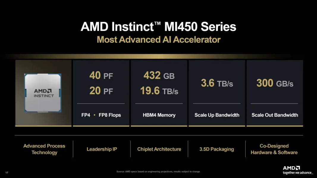 Сообщается, что AMD Instinct MI450 привлекла крупного AI-клиента