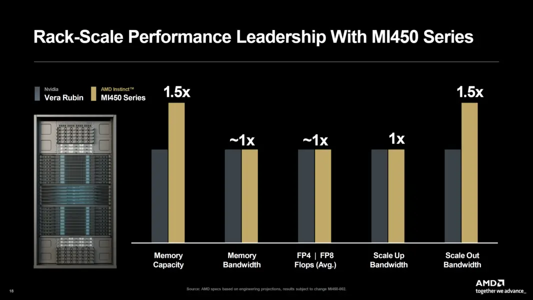 Сообщается, что AMD Instinct MI450 привлекла крупного AI-клиента
