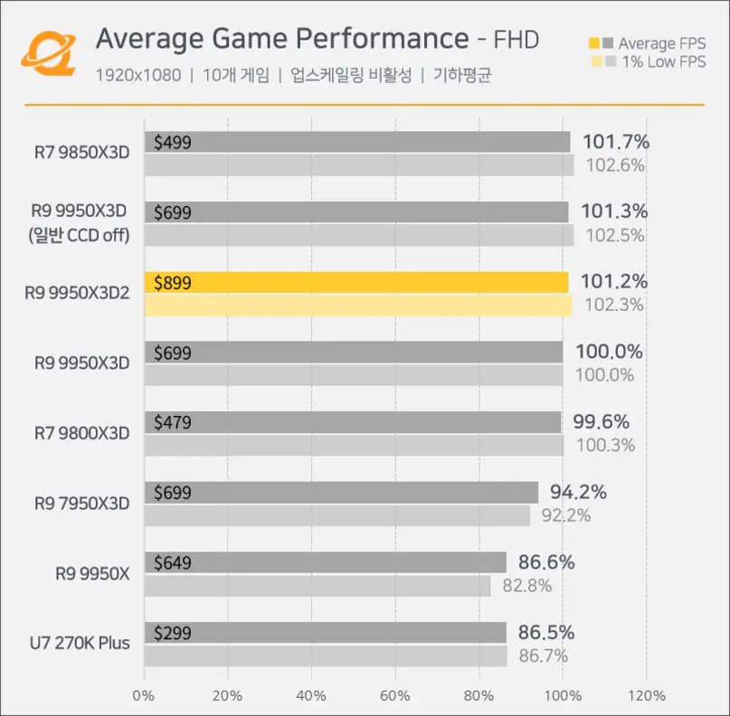 Двухчиповый монстр за 900 долларов: Ryzen 9 9950X3D2 провалился в тестах, уступив в играх процессору вдвое дешевле