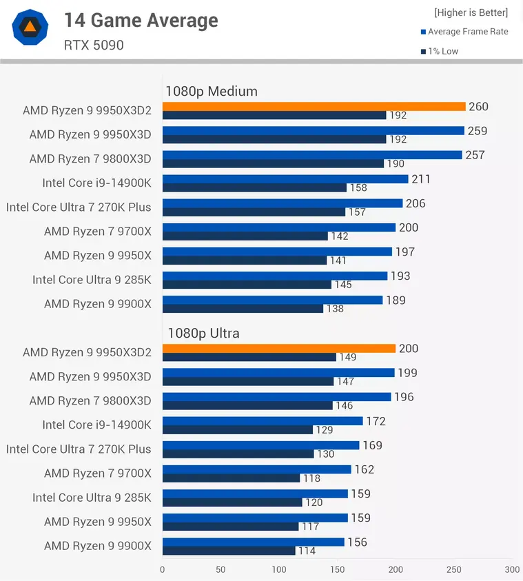 Двухчиповый монстр за 900 долларов: Ryzen 9 9950X3D2 провалился в тестах, уступив в играх процессору вдвое дешевле