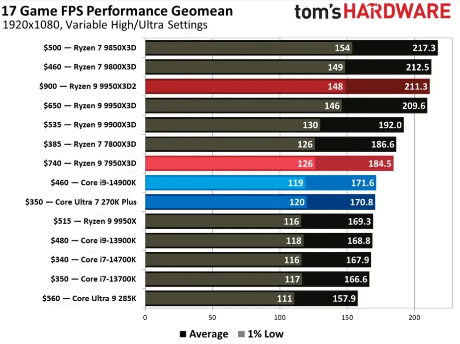 Двухчиповый монстр за 900 долларов: Ryzen 9 9950X3D2 провалился в тестах, уступив в играх процессору вдвое дешевле