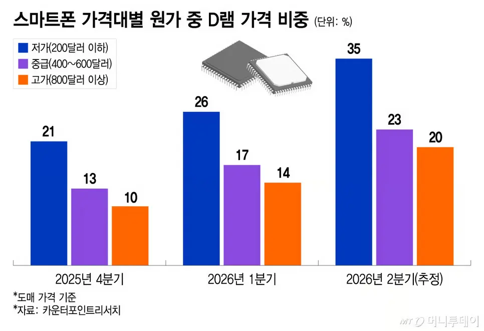 Для подразделения памяти Samsung ИИ важнее смартфонов: руководство предупреждает о дефиците из-за роста затрат