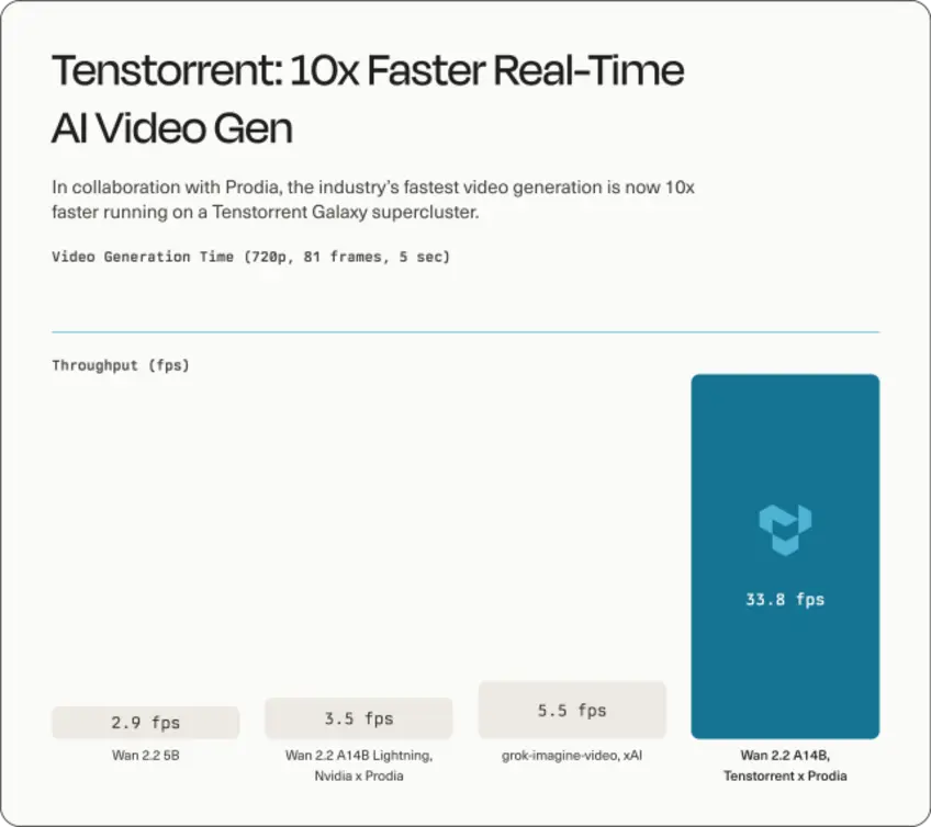 Оптимизированная ИИ-модель Tenstorrent на серверах Blackhole генерирует 5-секундное видео всего за 2,4 секунды