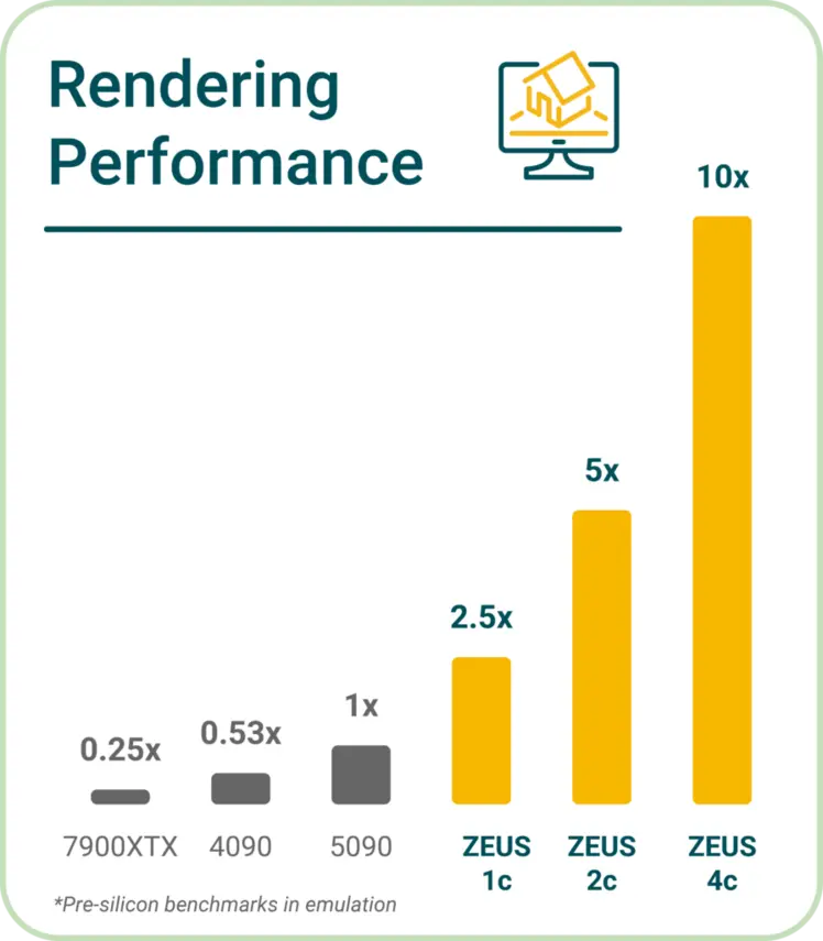 Bolt Graphics отправила в производство GPU Zeus: в 5 раз быстрее RTX 5090 в &laquo;path tracing&raquo; при вдвое меньшем энергопотреблении