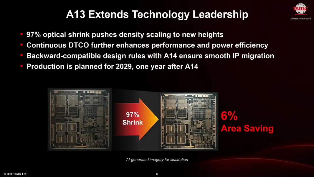 TSMC планирует узлы A13 &laquo;1,3 нм&raquo; и A12 &laquo;1,2 нм&raquo; к 2029 году, пока отказываясь от дорогостоящих EUV-сканеров ASML