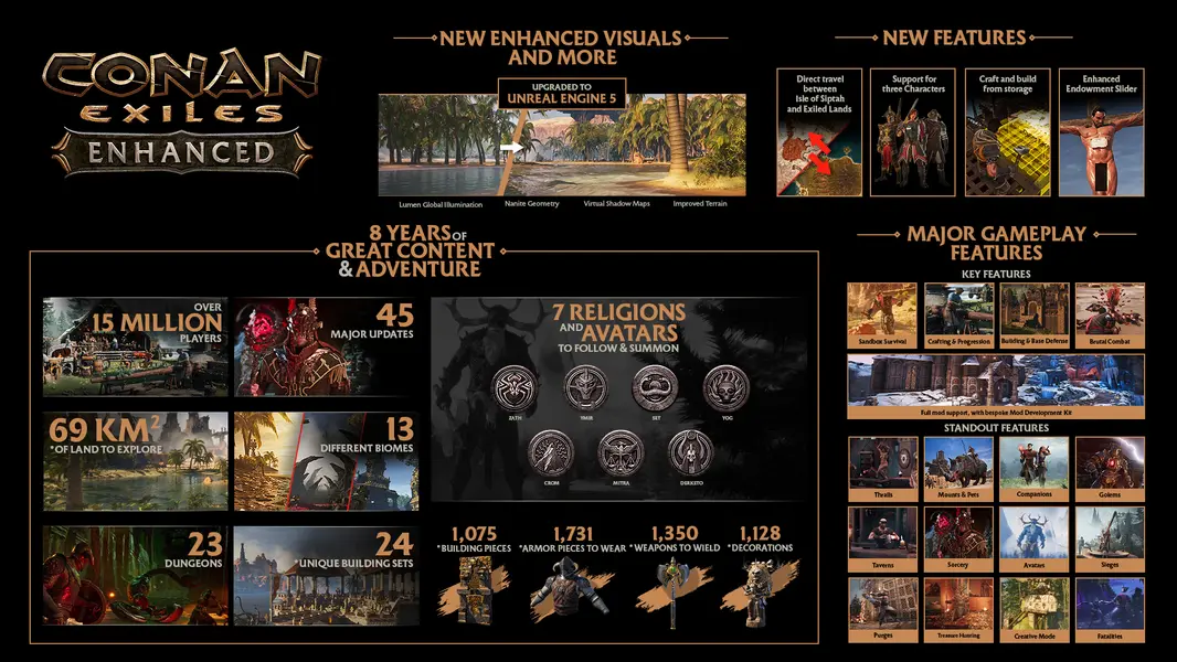 Восемь лет спустя: Conan Exiles получает масштабное бесплатное обновление на UE5 — что изменится в игре