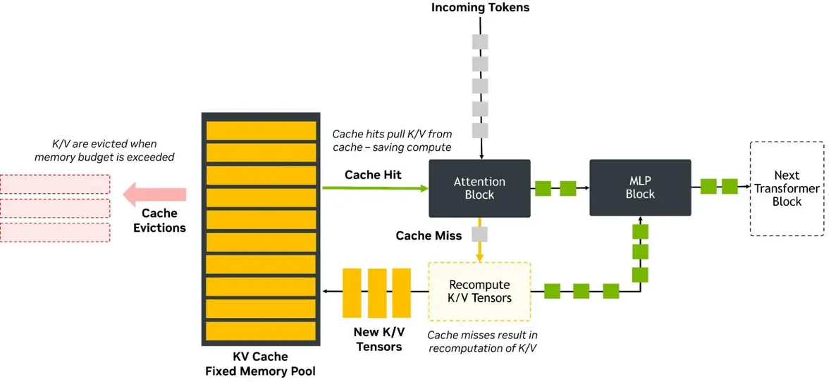 DeepSeek V4 сокращает &laquo;KV Cache&raquo; на 90% при 1 млн токенов, но агрессивная компрессия угрожает поиском &laquo;иголки в стоге сена&raquo;