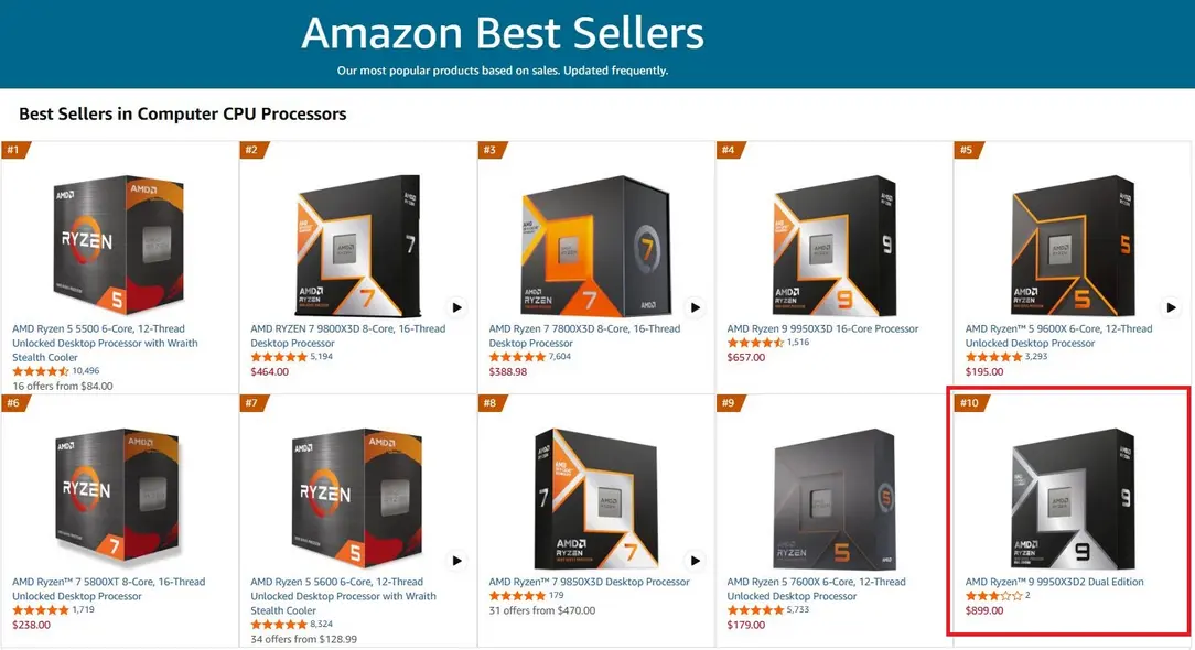Флагманский Ryzen 9 9950X3D от AMD обходит по продажам все CPU Intel на Amazon, а чипы X3D захватывают топ-10