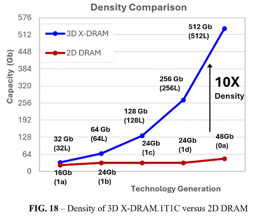 3D X-DRAM достигла стадии концепта: замена HBM с десятикратной плотностью по сравнению с обычным DRAM и высокая эффективность производства