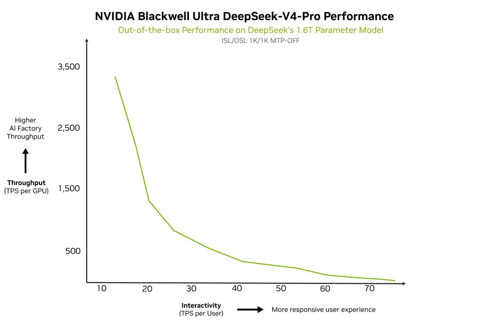 NVIDIA опережает всех с поддержкой DeepSeek V4 в день релиза на архитектуре Blackwell, достигая скорости 3500 токенов в секунду на моделях 1.6T