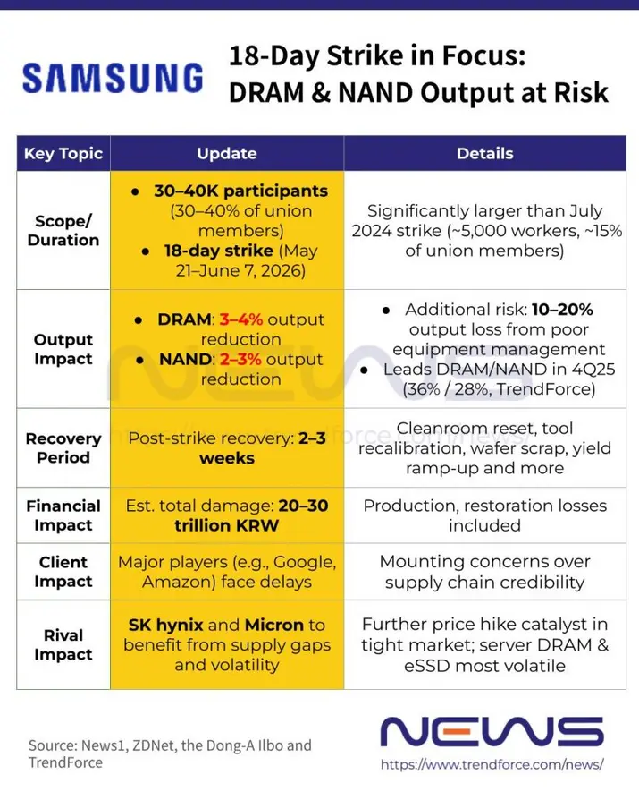 18-дневная забастовка на Samsung может сократить выпуск DRAM и NAND на 4%, на восстановление уйдет 2&ndash;3 недели