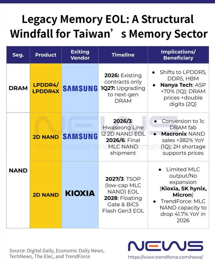 Уход Samsung с рынка MLC NAND открыл широкие возможности для тайваньского производителя, обеспечив ему рост выручки на 382%