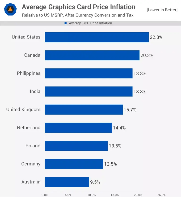 Покупатели в Австралии переплачивают за GPU всего 9,5%, тогда как американцы страдают от 22% &laquo;RAMpocalypse&raquo; наценки