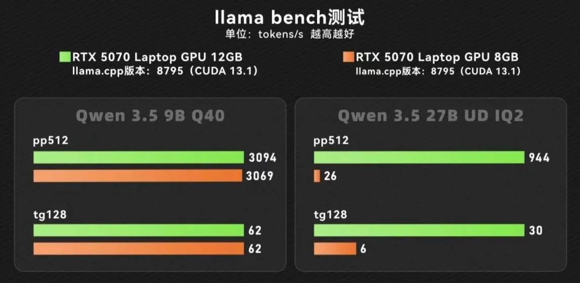 Утечка тестов: мобильная RTX 5070 12 GB от NVIDIA в «синтетике» сравнялась с версией на 8 GB